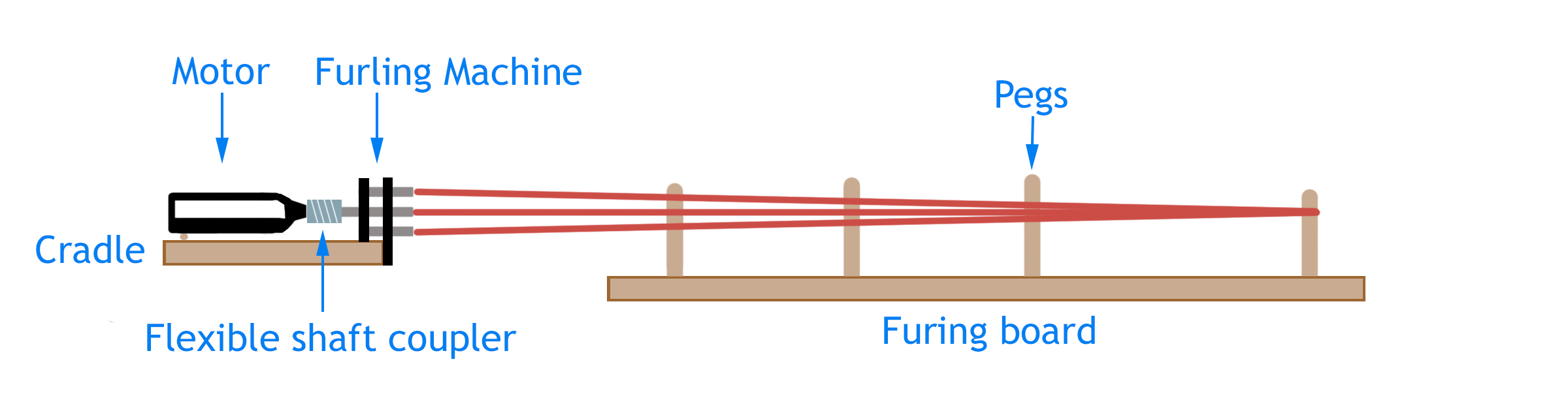 Furling Machine mounted to a hand-held cradle