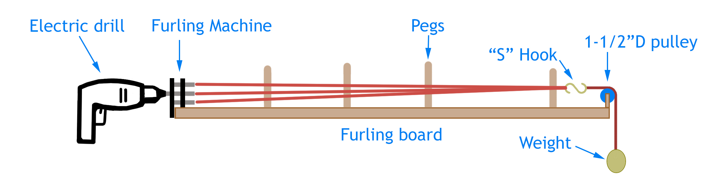Furling Machine mounted to the end of a furling board